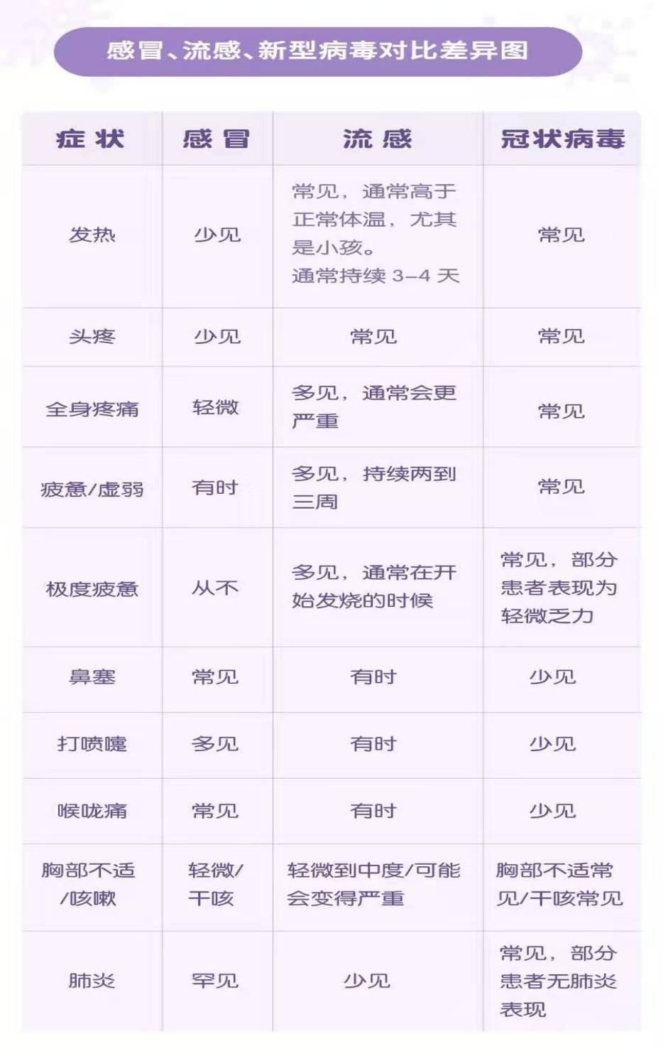 感冒、流感、新型病毒對比差異圖